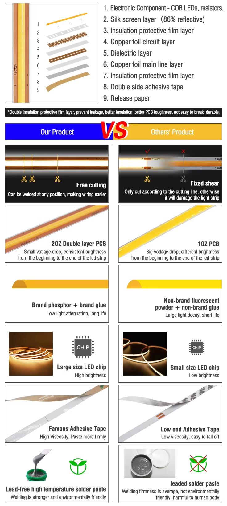 Premium COB LED strip structure & competitive comparison chart, double insulation PCB, free cut, low voltage drop long lifespan light strip.
